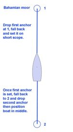 ancoraggio prua-poppa