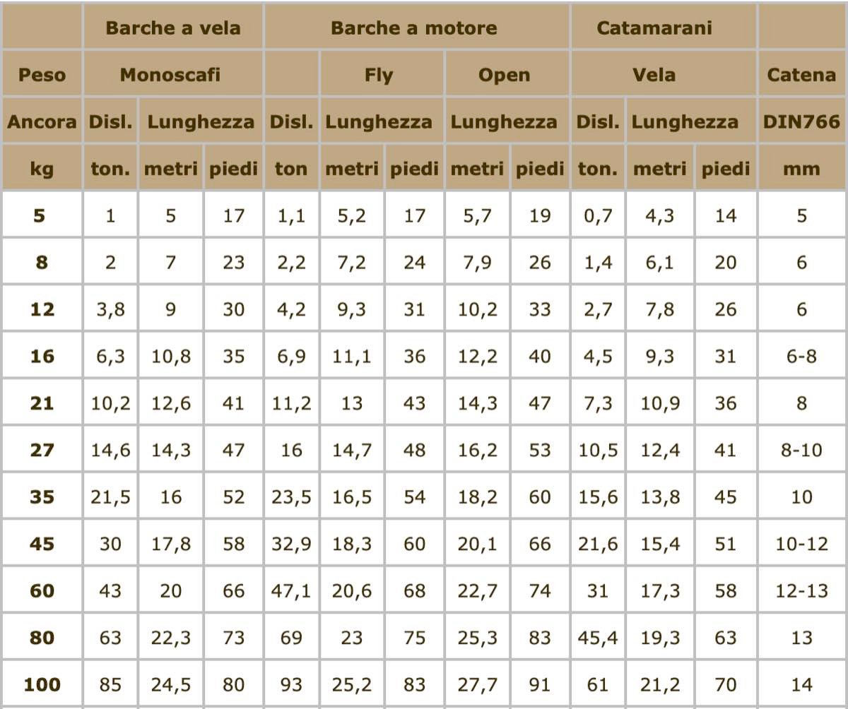 tabella peso ancora/imbarcazione
